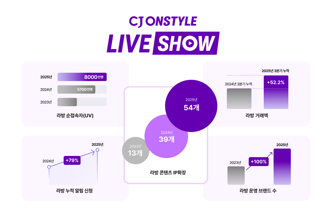 검색에서 영상으로… CJ온스타일, 라방 순접속자 8000만명 돌파 3-Image